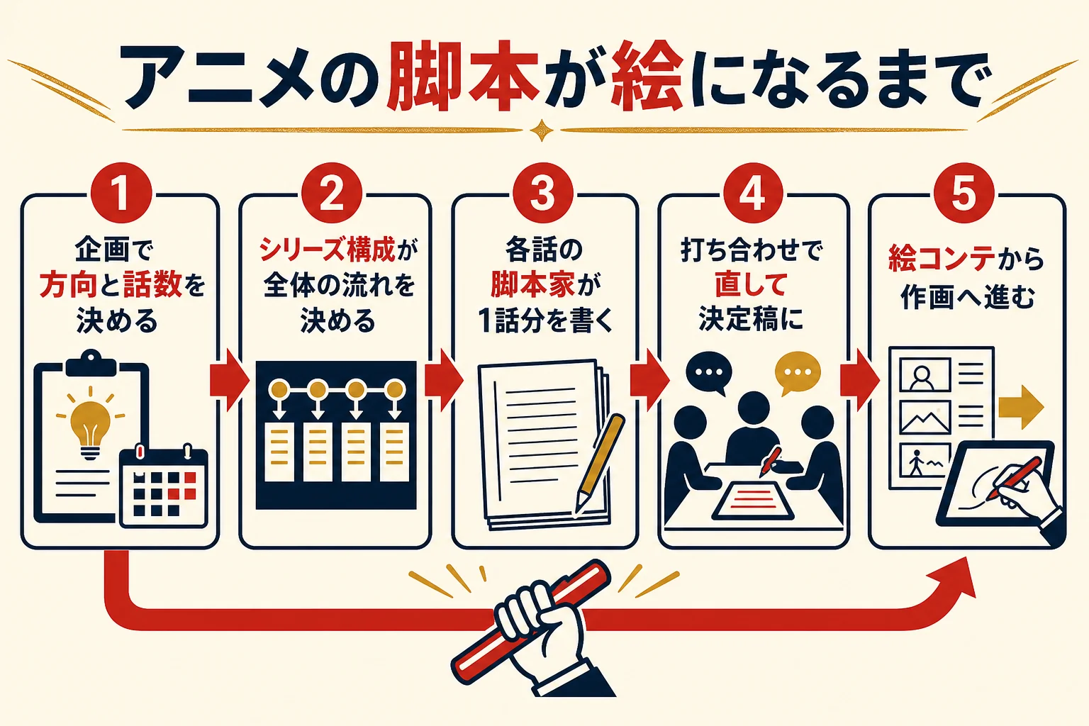 アニメの脚本がシリーズ構成から各話脚本、絵コンテへ渡る流れを示した図解