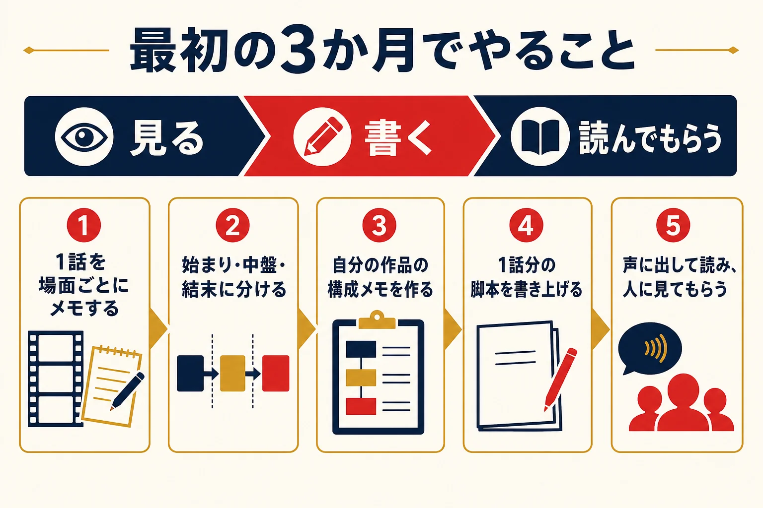 アニメの脚本家を目指す人が最初の3か月で取り組む練習の流れを示した図解