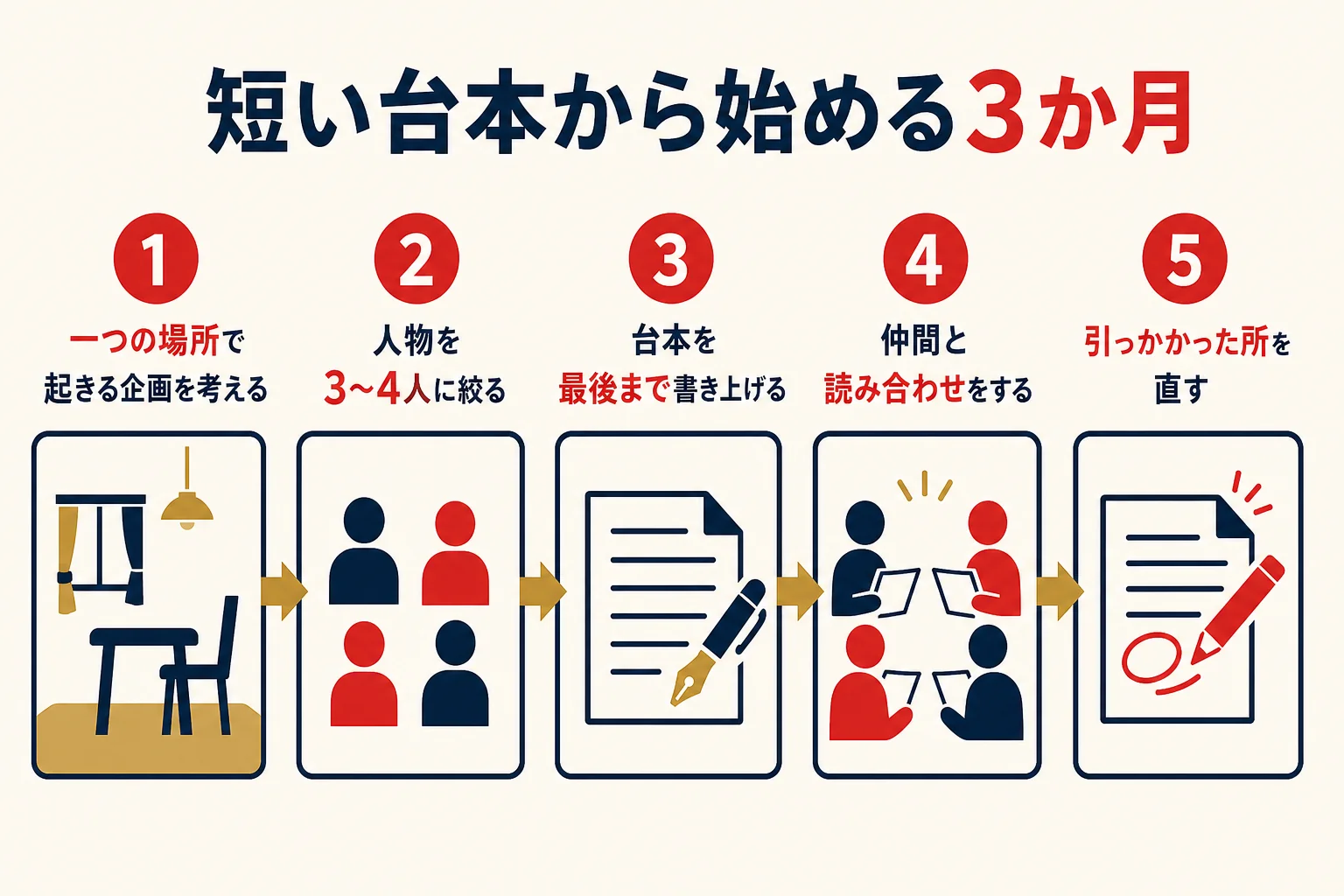 舞台の脚本家を目指す人が、短い台本を書いて読み合わせるまでの流れを示した図解