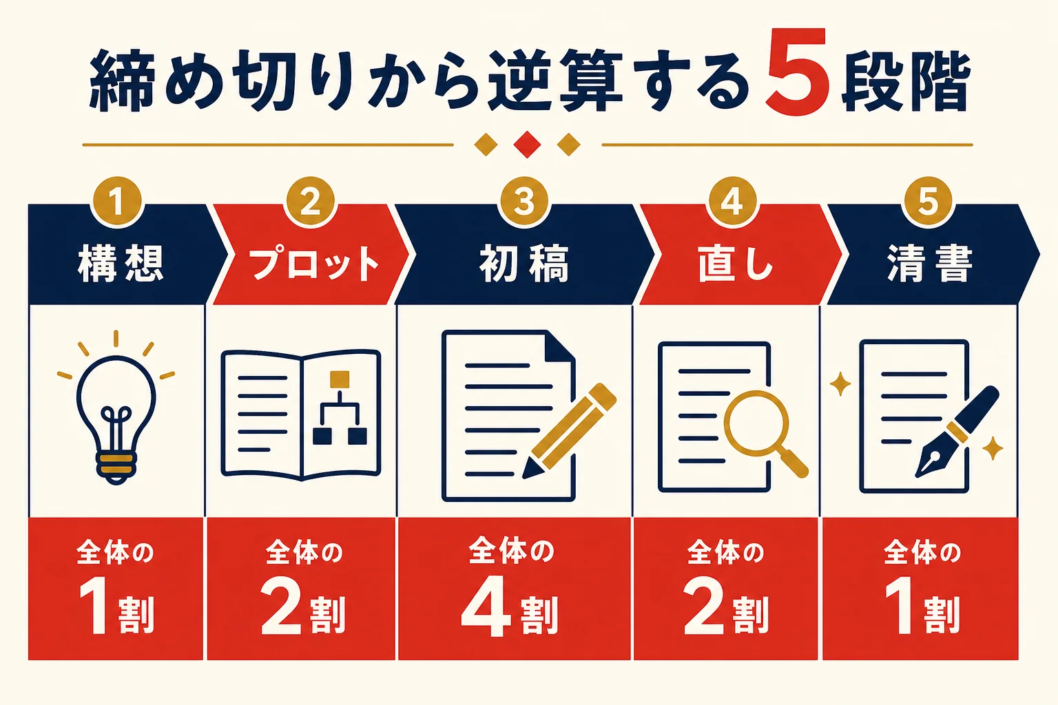 シナリオコンクールの締め切りから逆算して構想・プロット・初稿・直し・清書の5段階で書く計画の図解