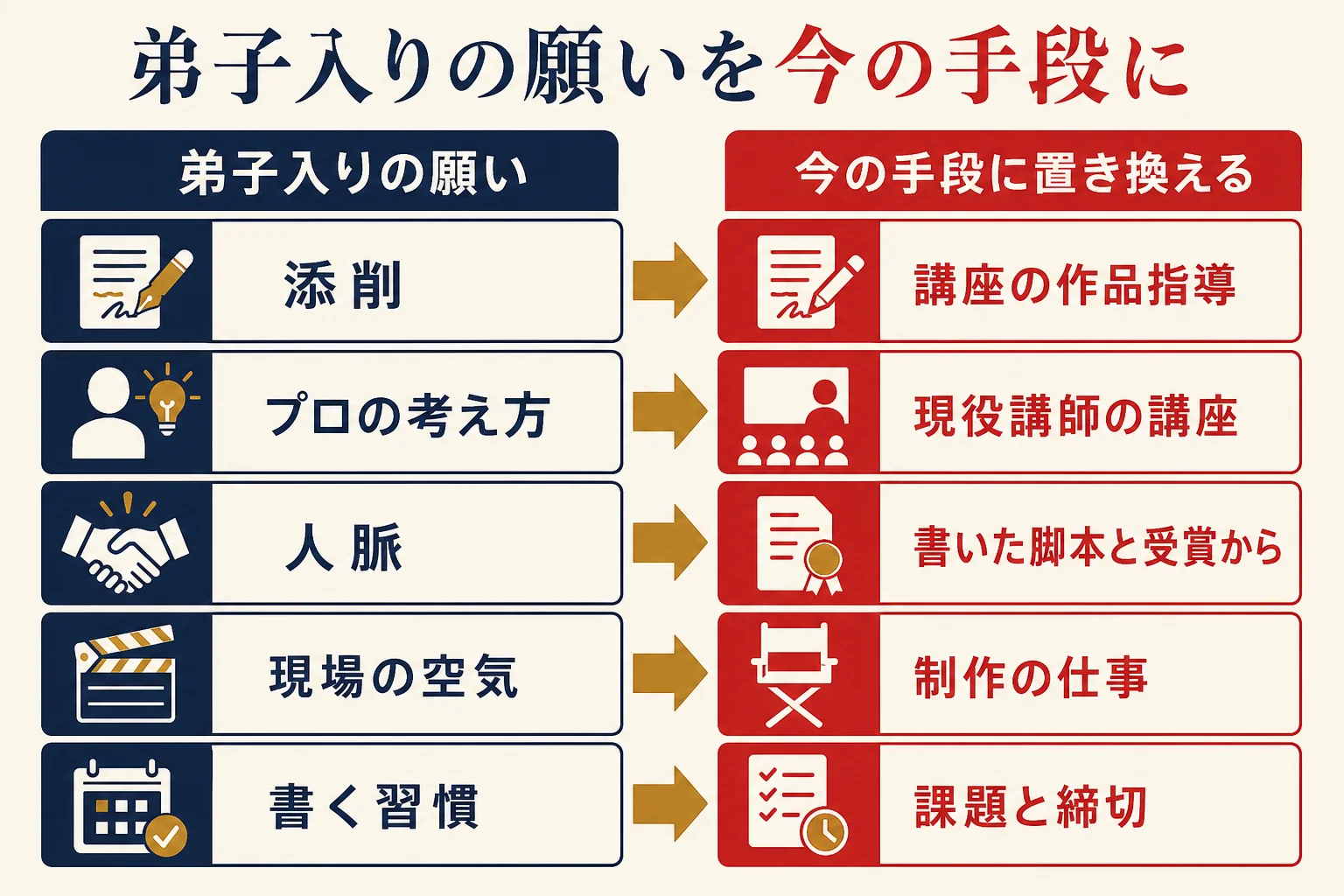 弟子入りで得たかった添削・人脈・現場の経験を、今の手段に置き換えた対応図