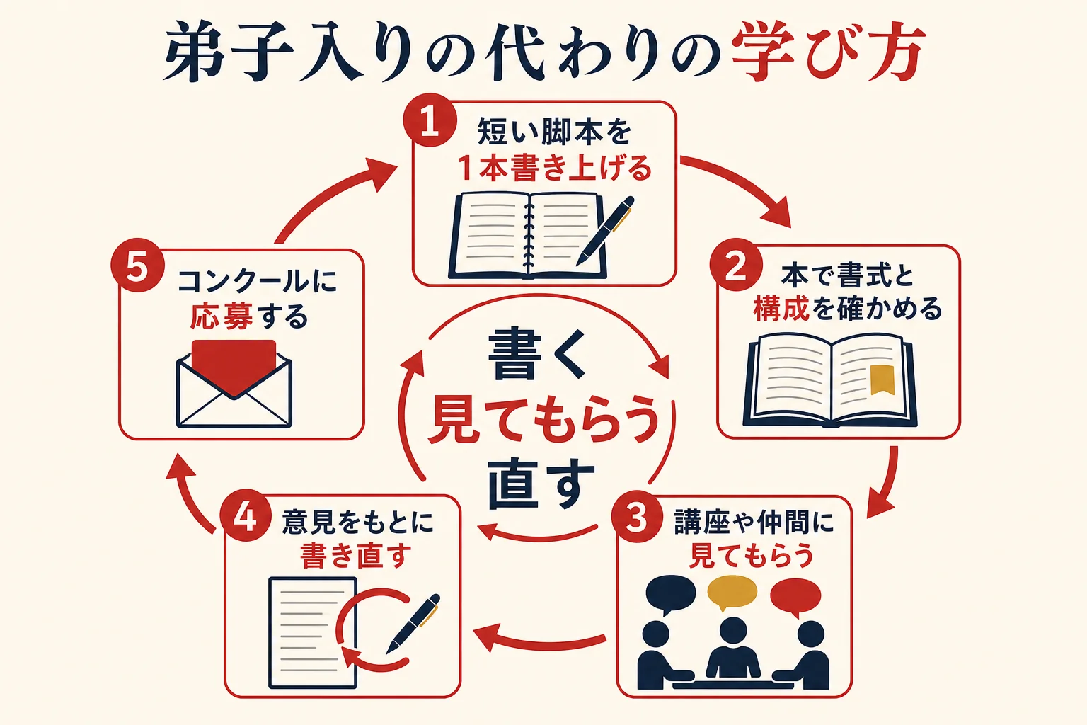 弟子入りの代わりに、書く・見てもらう・直す・応募するを回す学びの流れを示した図解