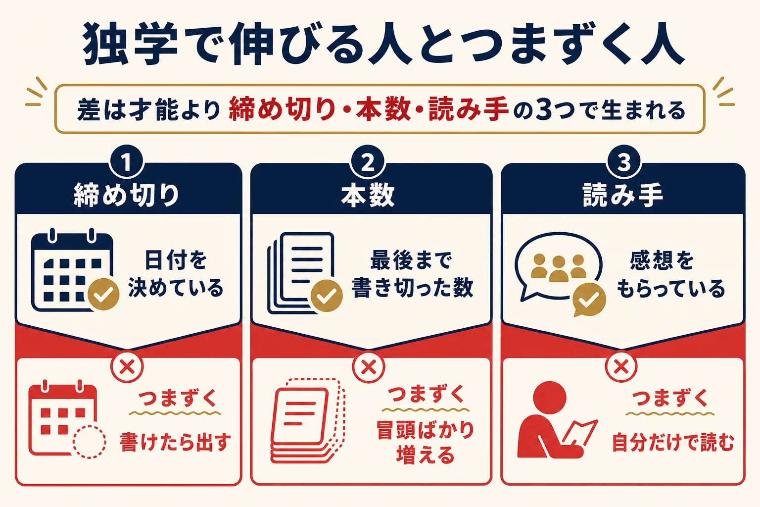 脚本家の独学で伸びる人とつまずく人を締め切り・書いた本数・人に読んでもらう機会の3つで比べた図解