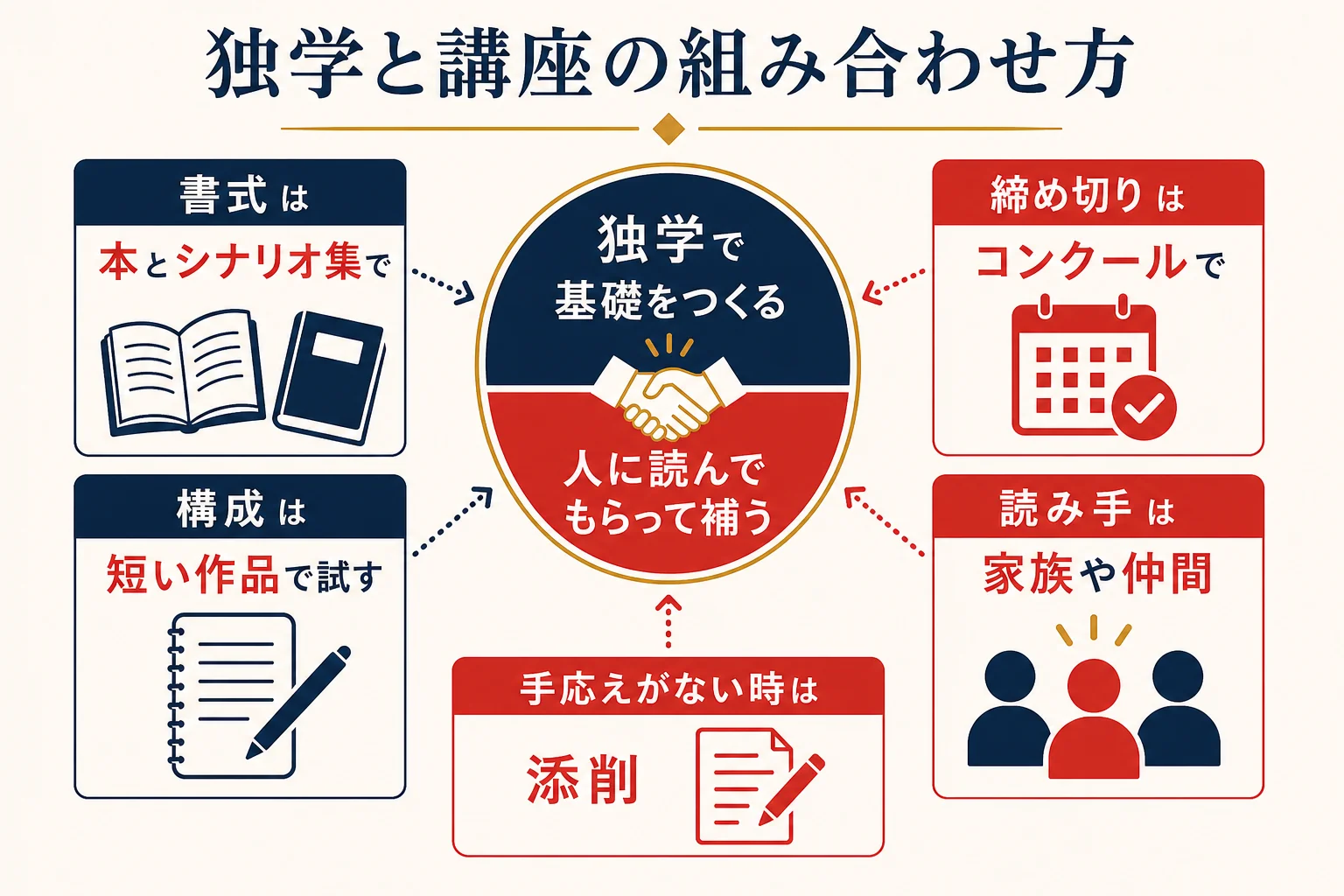脚本家を目指す独学で、書式や構成は独学で学び、締め切りや添削を外から借りて補う組み合わせ方を示した図解