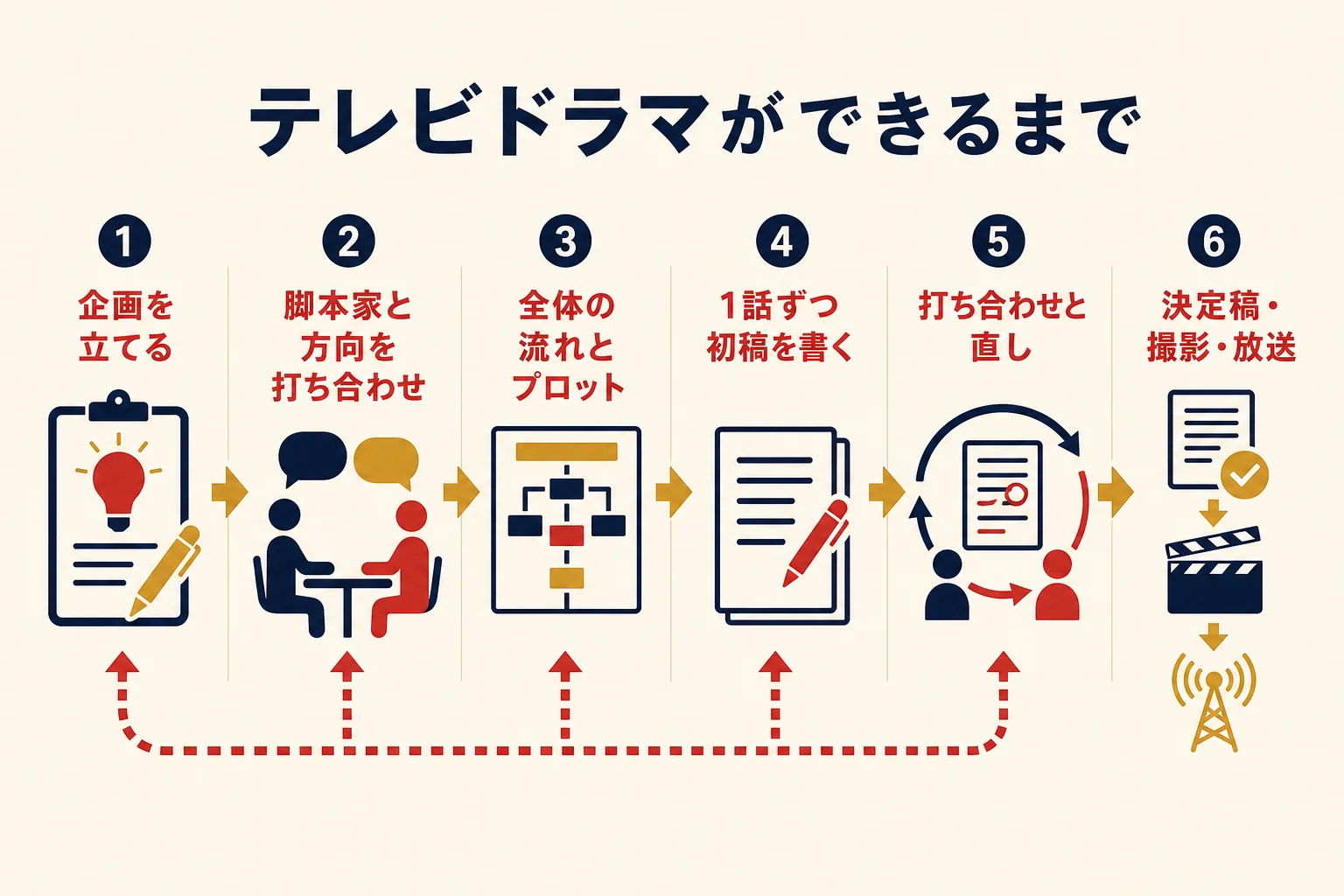 テレビドラマが企画から放送されるまでの流れと脚本家の関わり方の図解