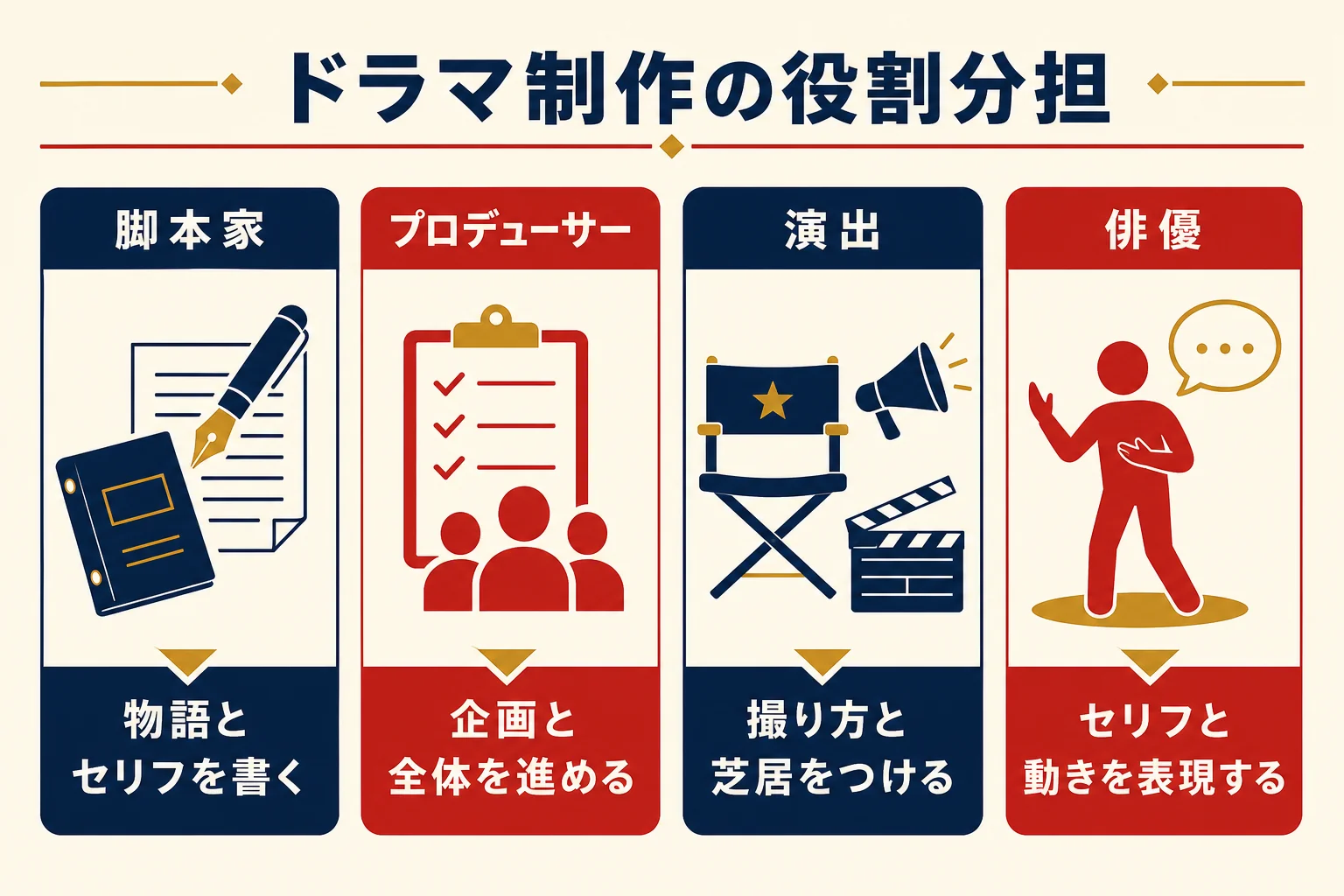 ドラマの脚本家・プロデューサー・演出の主な役割を並べた図解