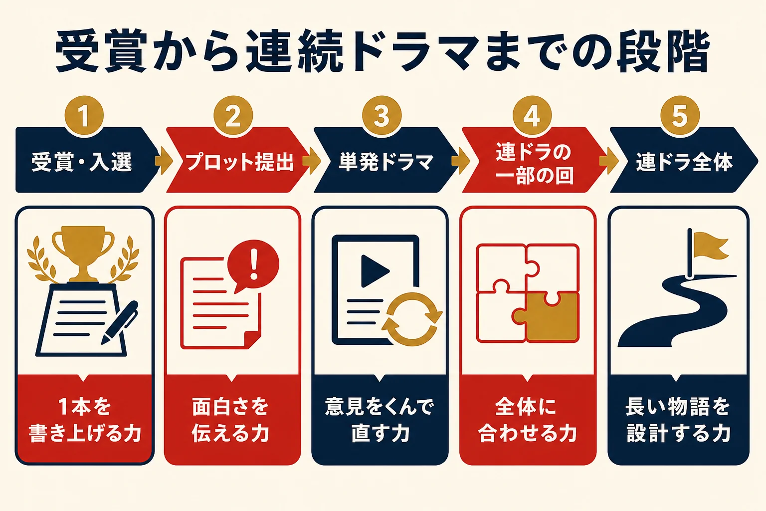 コンクール受賞からプロット提出・単発ドラマ・連続ドラマの一部の回へと進む段階を表した図解