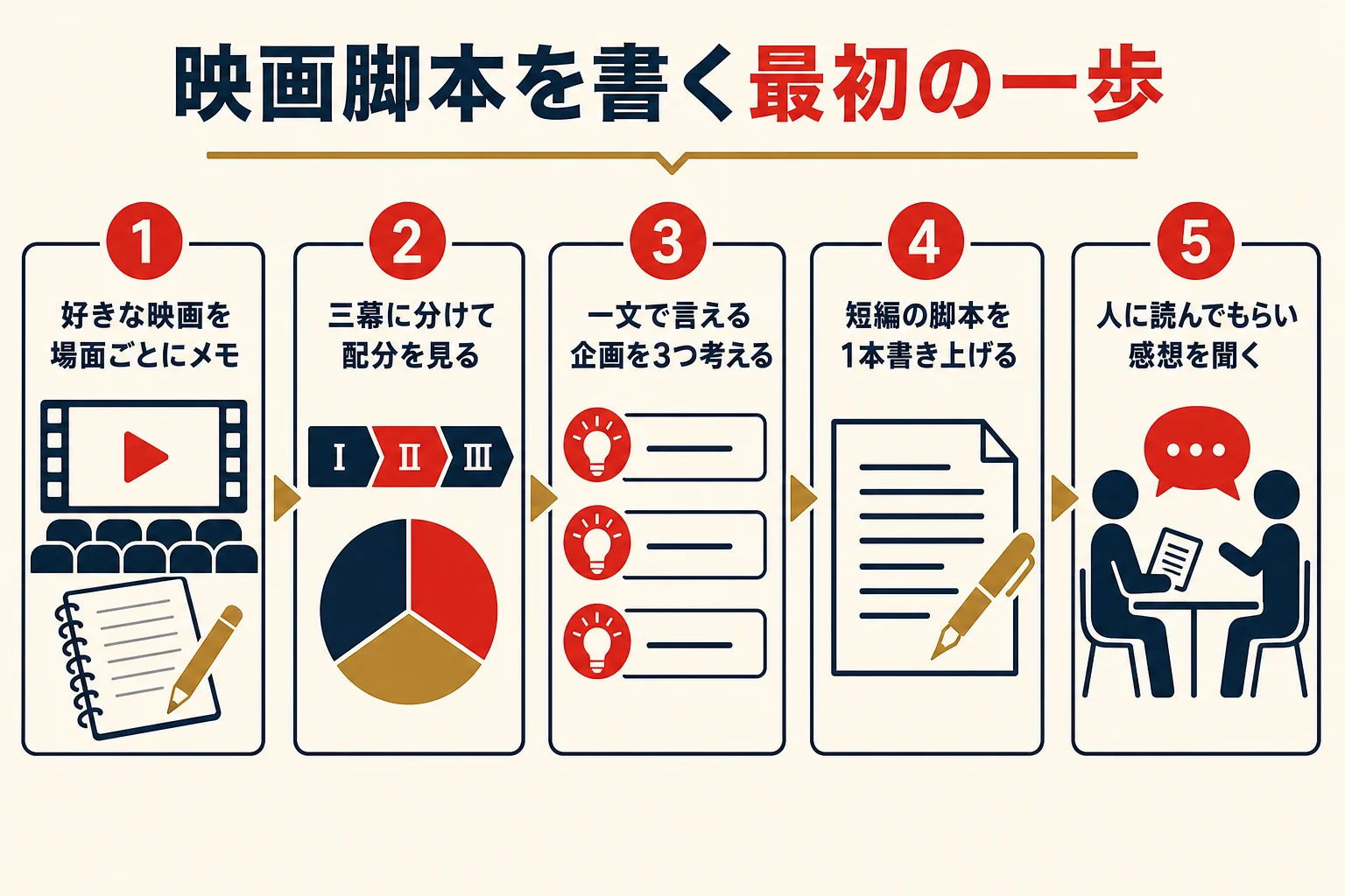 短編の映画脚本を書き上げて人に読んでもらうまでの流れを示した図解