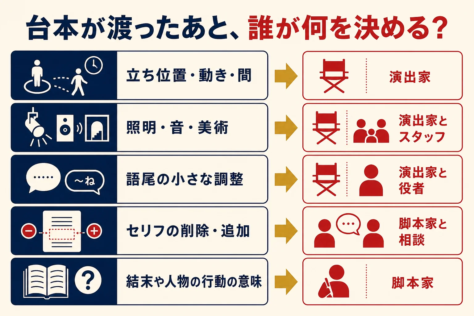 台本が現場に渡ったあと、変える中身ごとに誰が決めるかを示した図解