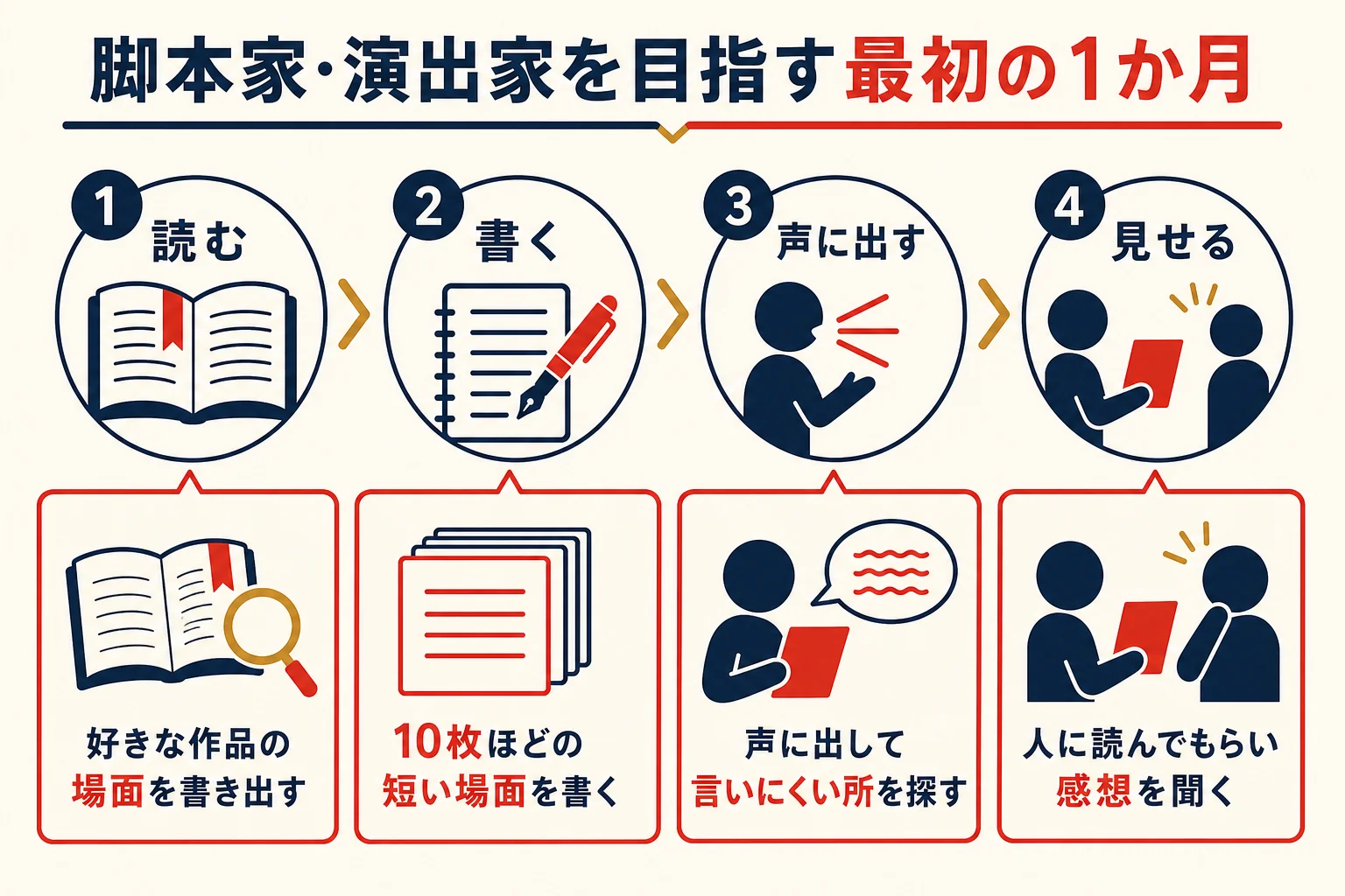 脚本家と演出家を目指す人が最初の1か月でやる4つの手順を示した図解