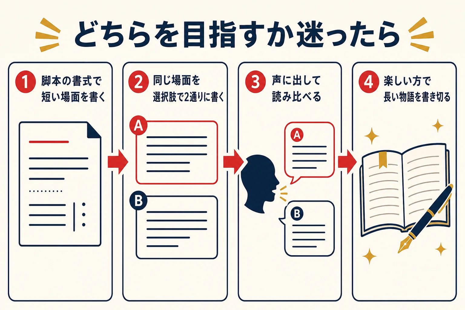 ゲームシナリオライターと脚本家のどちらを目指すかを考える流れと、共通の練習を示した図解
