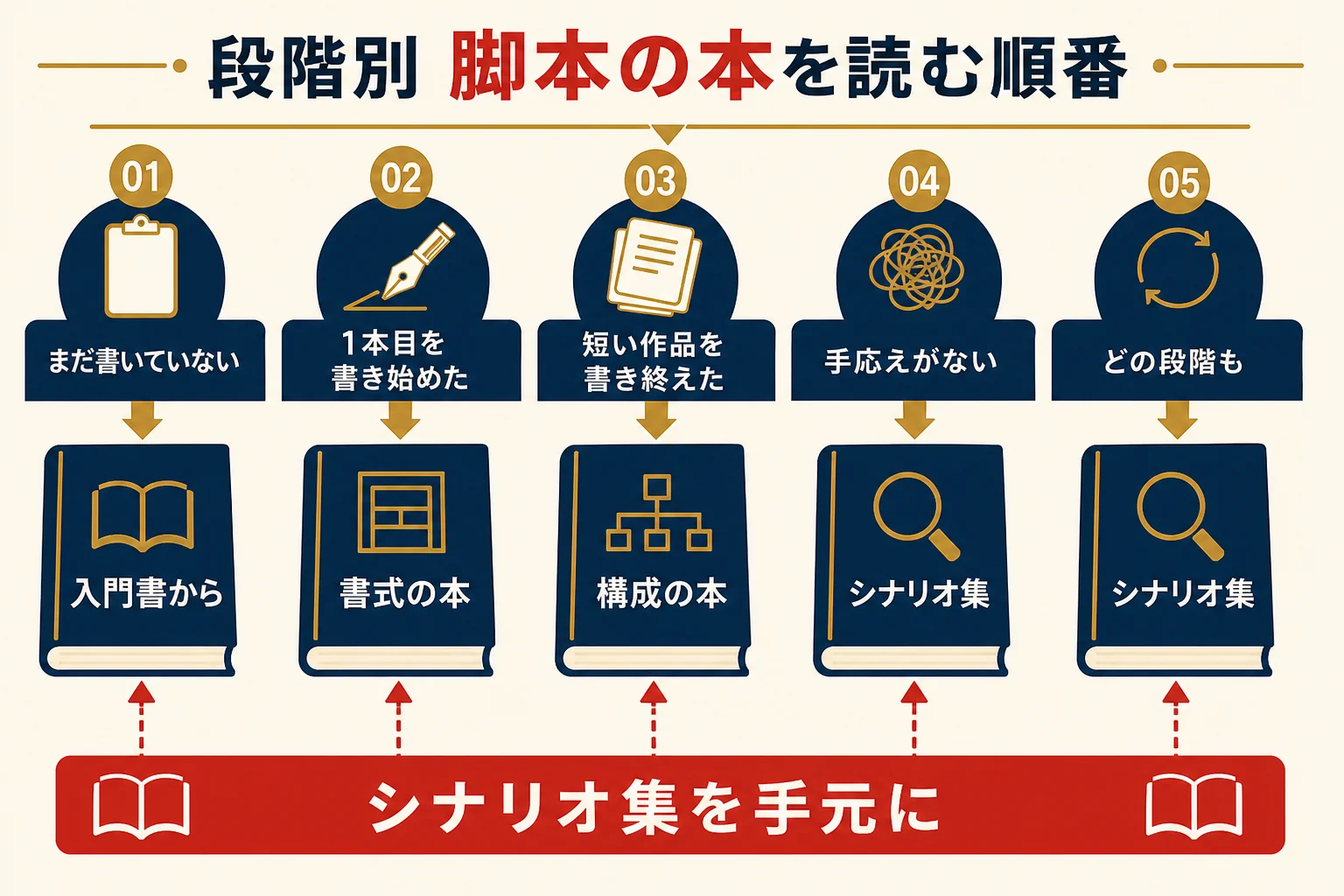 脚本家を目指す人が段階ごとにどの種類の本から読むかを示した図解