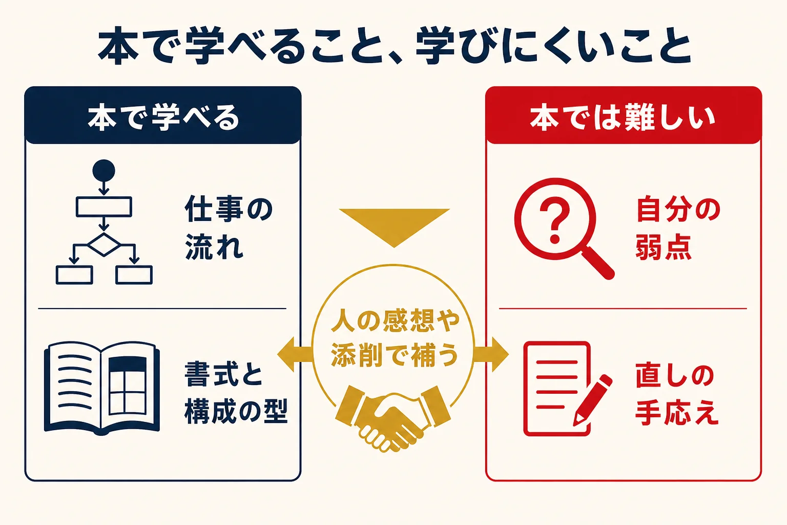 脚本の本で学びやすいことと、人に読んでもらって補うことを比べた図解