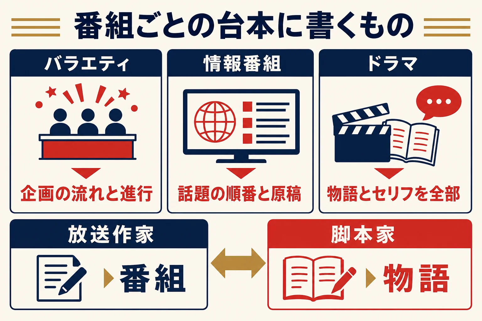 バラエティ・情報番組・ドラマの台本に書くものを比べた図解