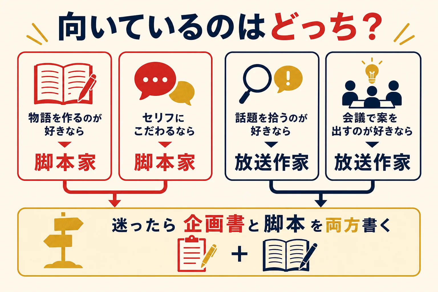 放送作家と脚本家のどちらに向いているかを考えるチェックを示した図解