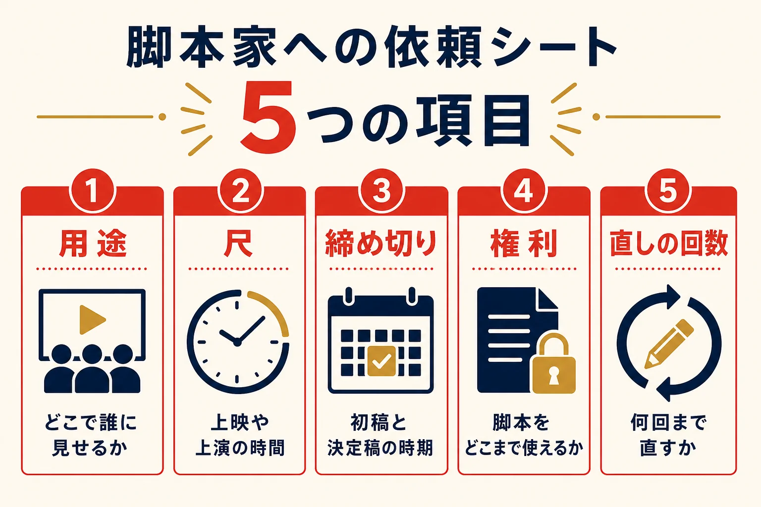 脚本家に依頼する前に決める用途・尺・締め切り・権利・直しの回数をまとめた依頼シートの図解