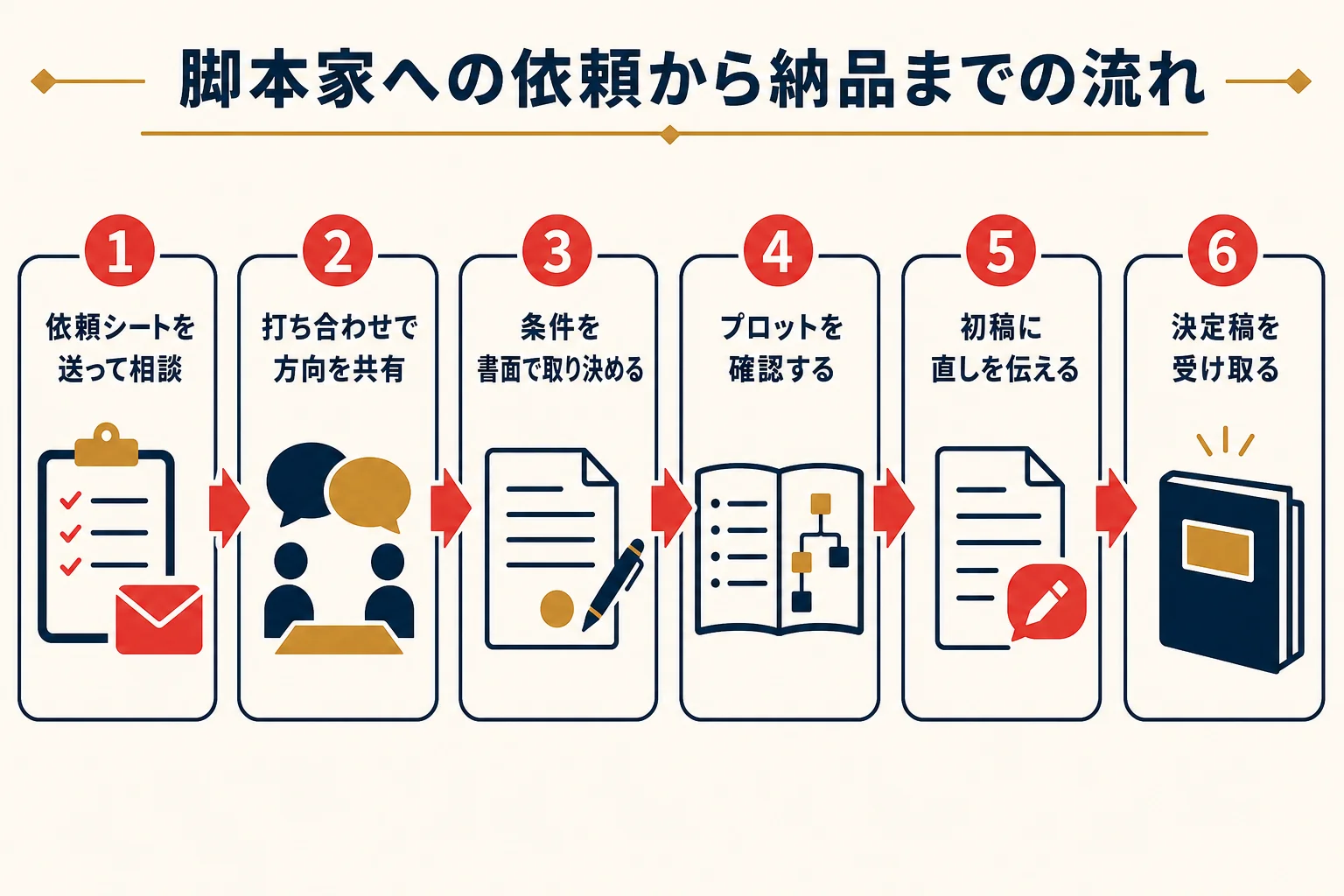 脚本家への依頼から決定稿の納品までの6つの流れを示した図解