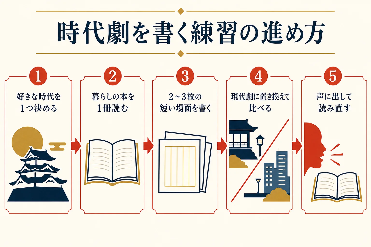 時代劇の脚本を書く練習を、短い1場面から積み上げる手順で示した図解