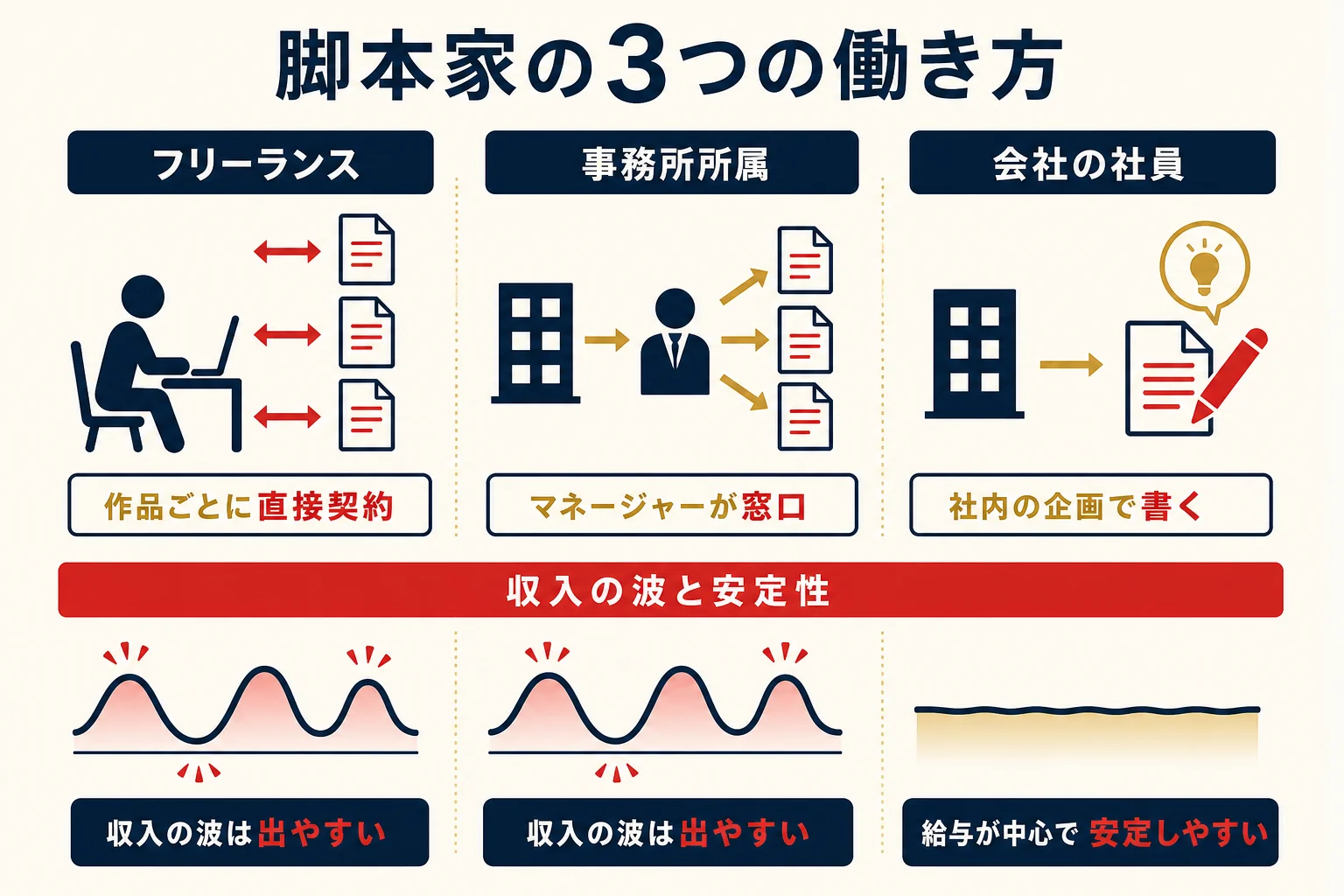 フリーランス・事務所所属・会社の社員という脚本家の3つの働き方を、仕事の来方と安定性で比べた図解