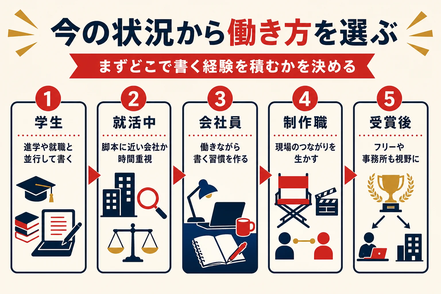 今の状況から脚本家としての働き方と最初の一歩を選ぶ流れを示した図解