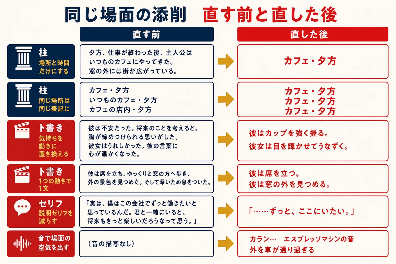 脚本の同じ場面を悪い例と直した例で比べ、柱・ト書き・セリフのどこを直したかを示した図解