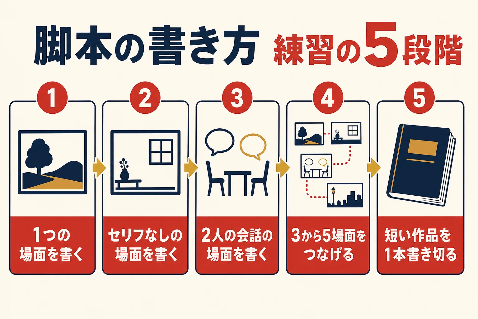 脚本の書き方を1場面から短い作品まで段階的に練習する流れを示した図解