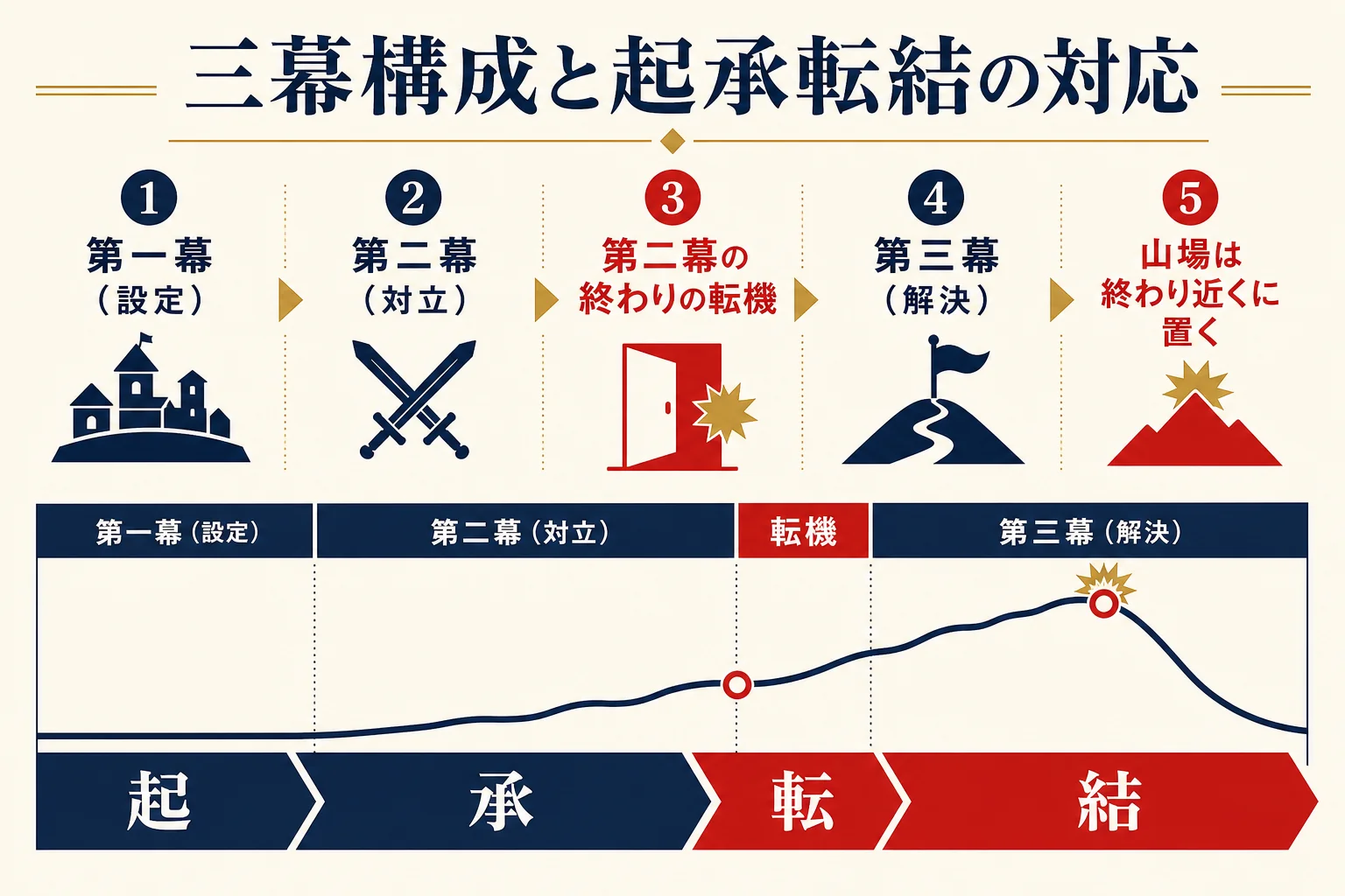 同じ物語を三幕構成と起承転結に当てはめた対応を示した図解
