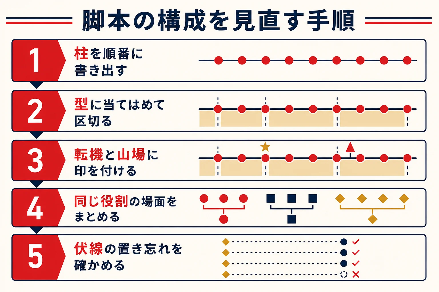 書いた脚本の構成を見直すための手順とチェックを示した図解