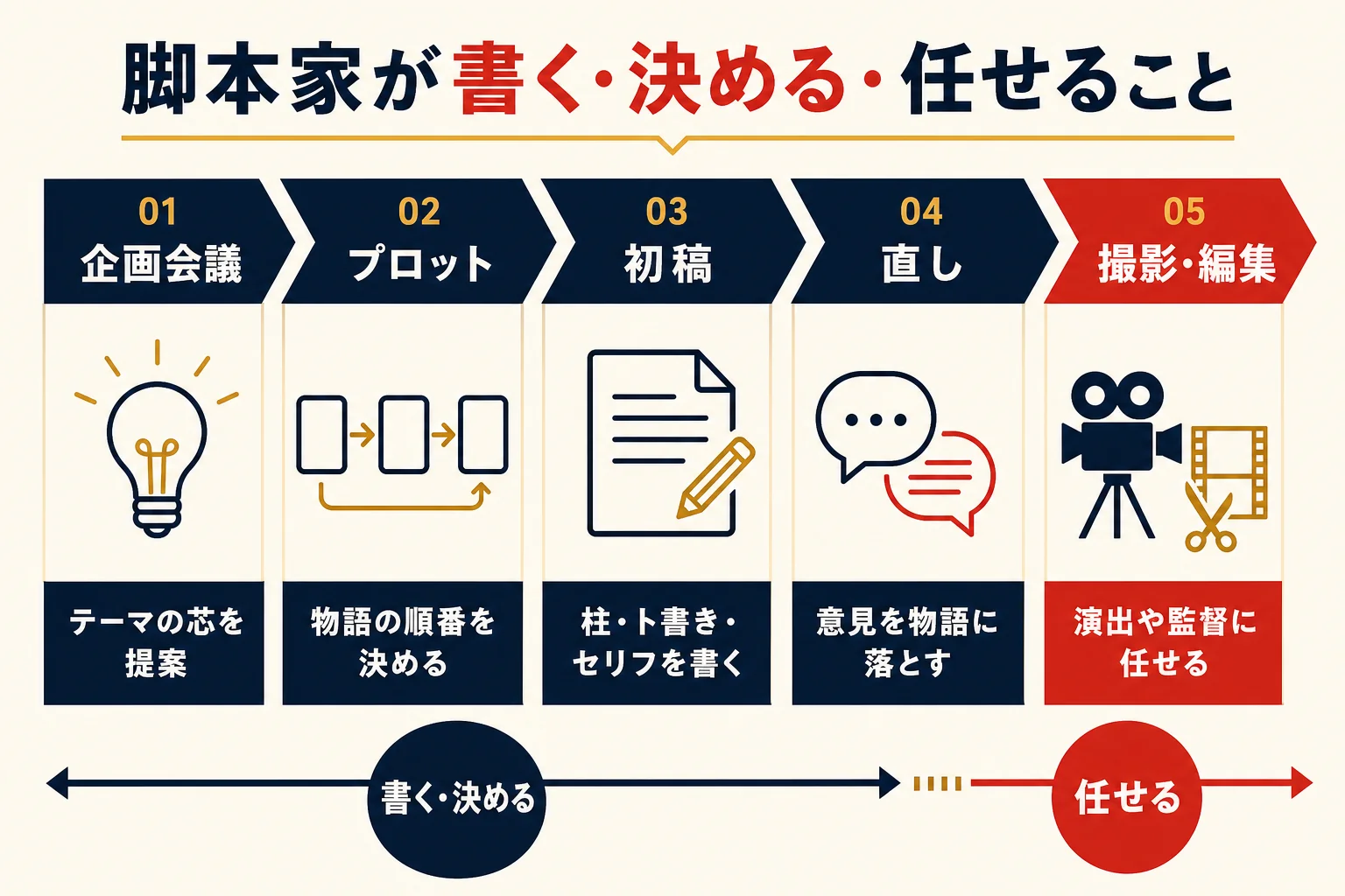 企画から放送・上映までの工程ごとに脚本家が書くもの・決めるもの・任せるものを並べた図解
