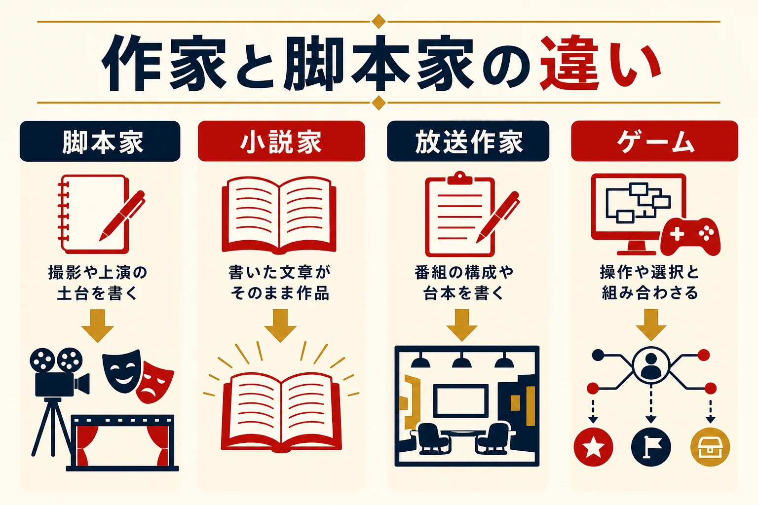 脚本家・小説家・放送作家・ゲームのシナリオライターを書いたものの行き先で比べた図解