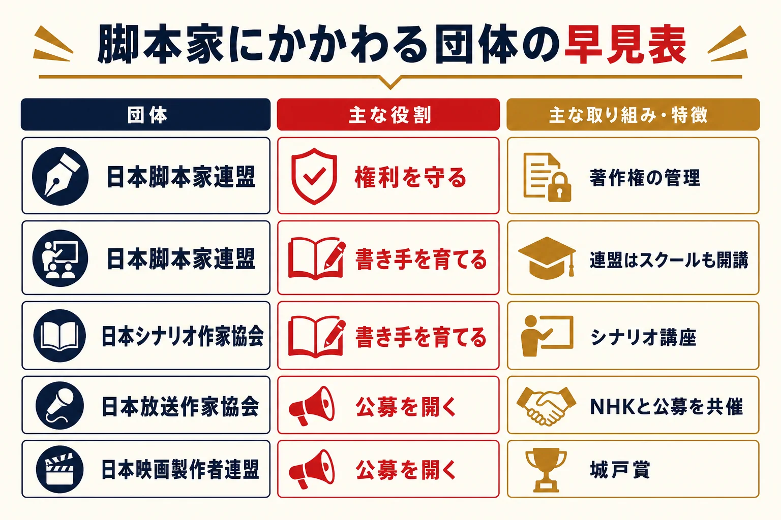 脚本家にかかわる主な団体の活動・講座・公募を並べた早見表の図解