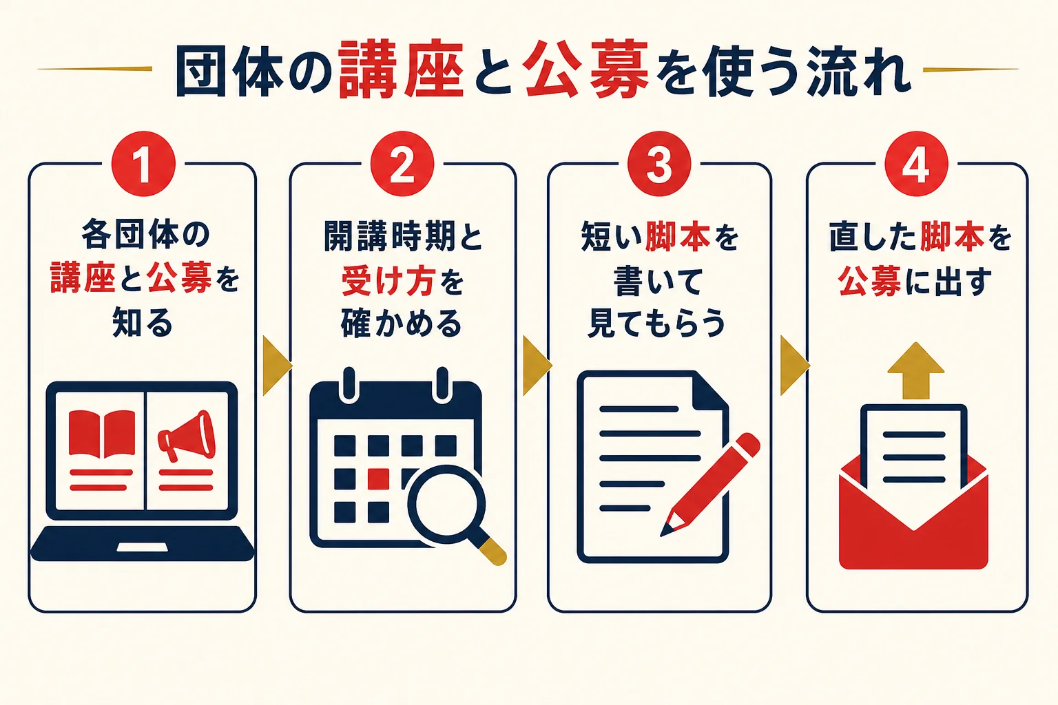 脚本家を目指す人が団体の講座や公募を使う4つの流れを示した図解