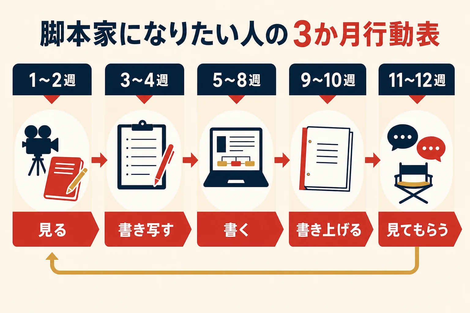 3か月を見る・書き写す・書く・見てもらうの4段階に分けた行動表の図解