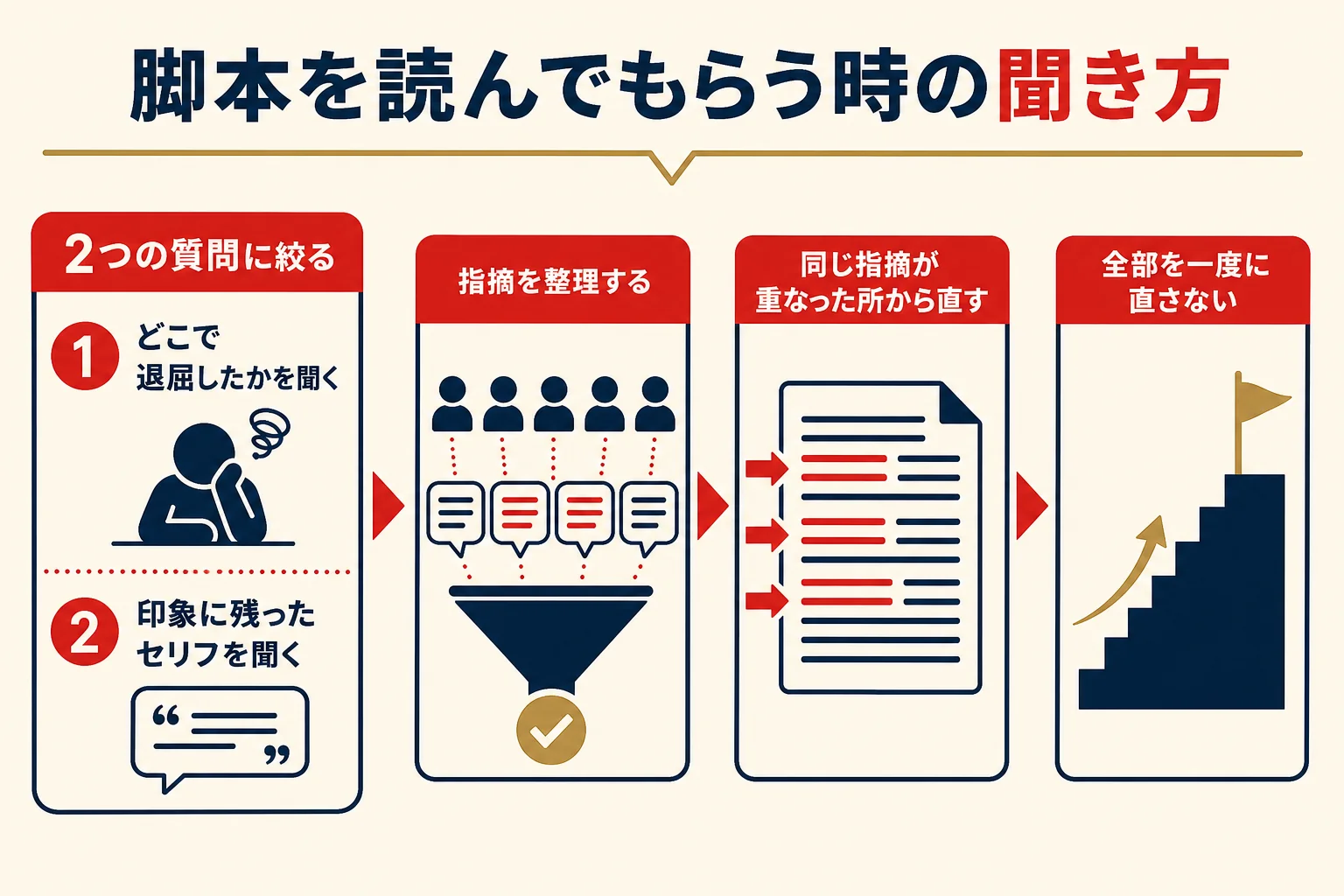 書いた脚本を人に読んでもらう時の聞き方と直し方をまとめた図解