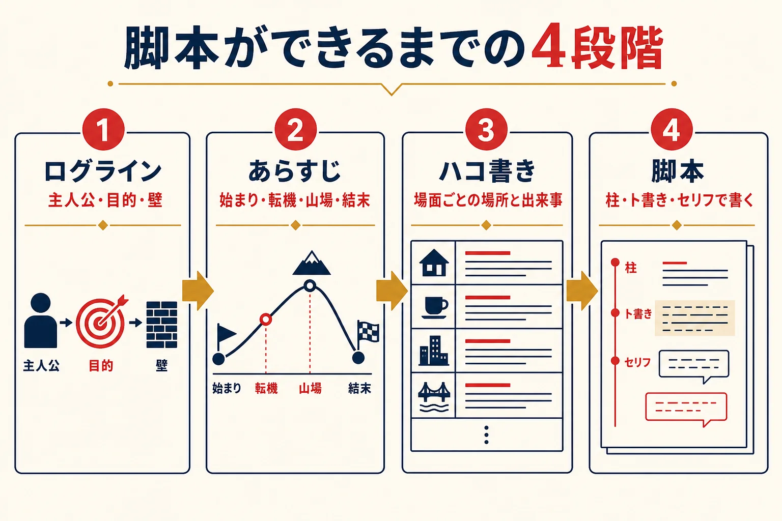 ログラインからあらすじ、ハコ書き、脚本へと、段階ごとに決めることを並べた図解