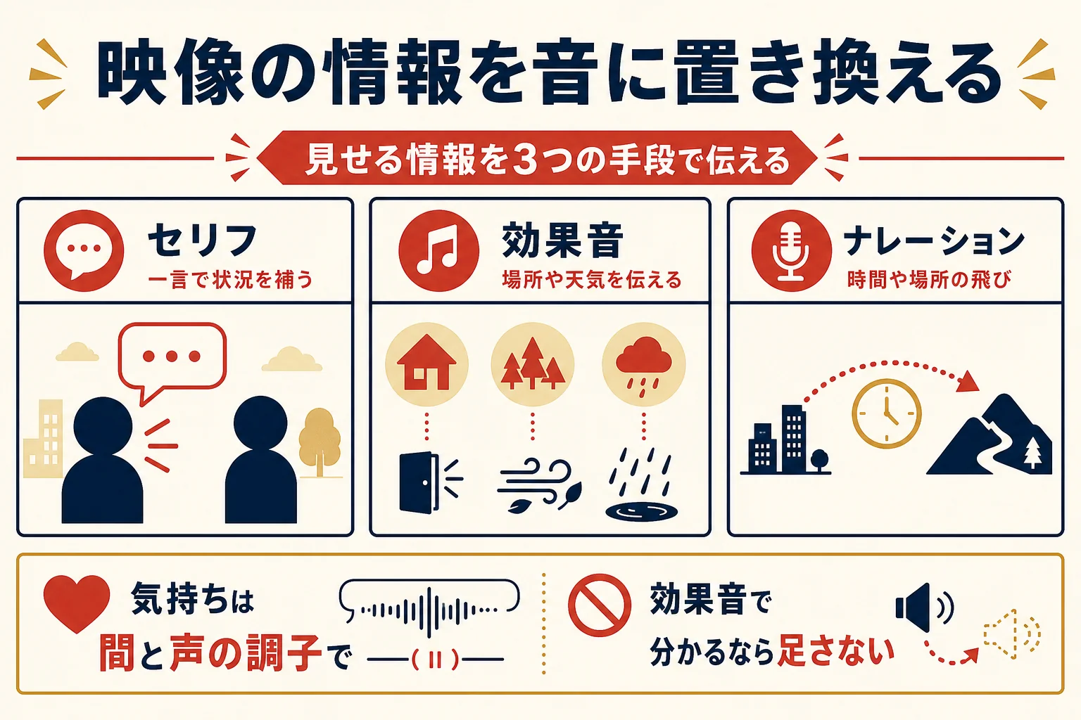 映像なら見せる情報を、セリフ・効果音・ナレーションに置き換える考え方をまとめた図解