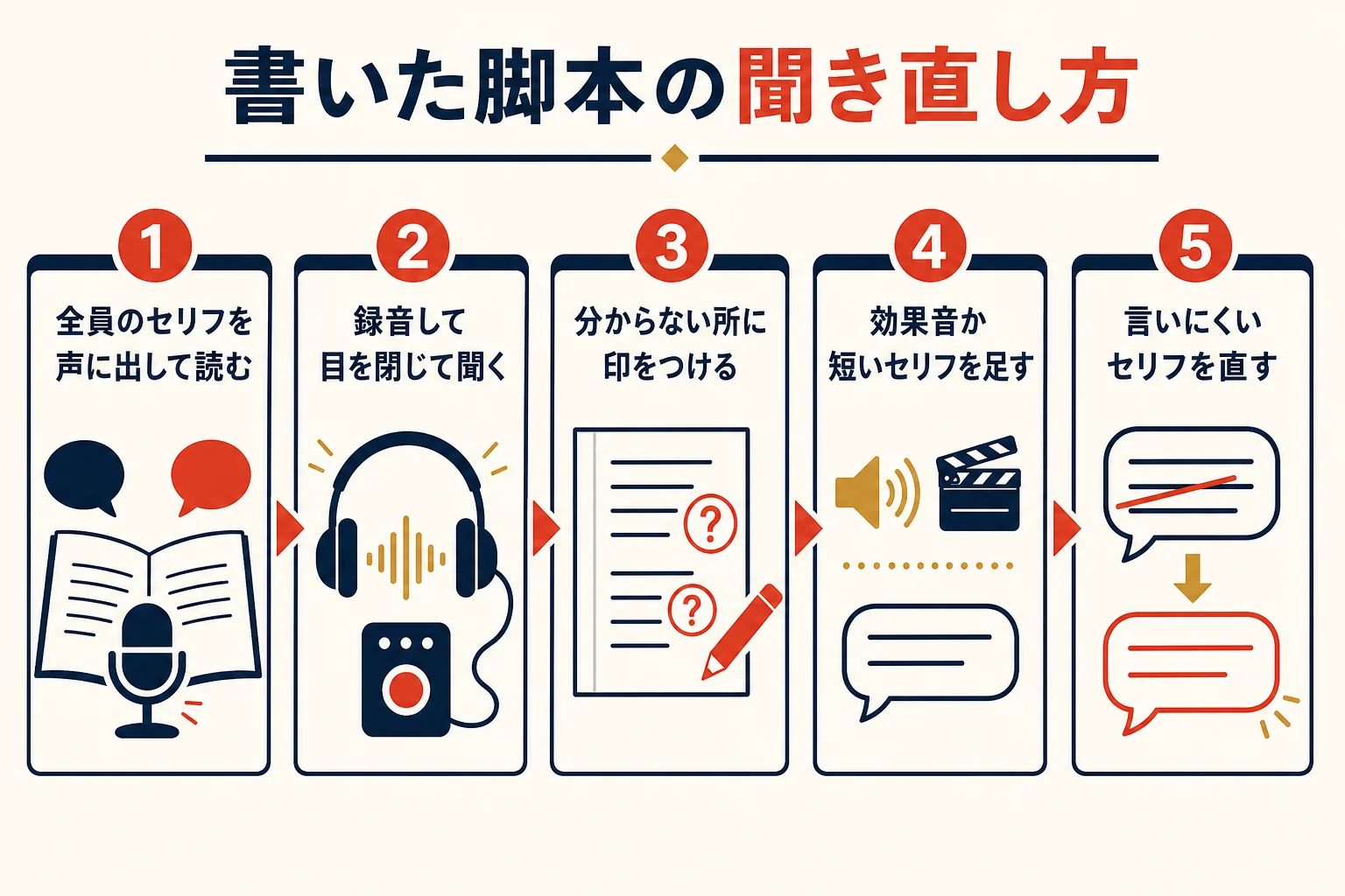 ラジオドラマの脚本を書いたあと、声に出して録音し聞き直して直す手順を示した図解
