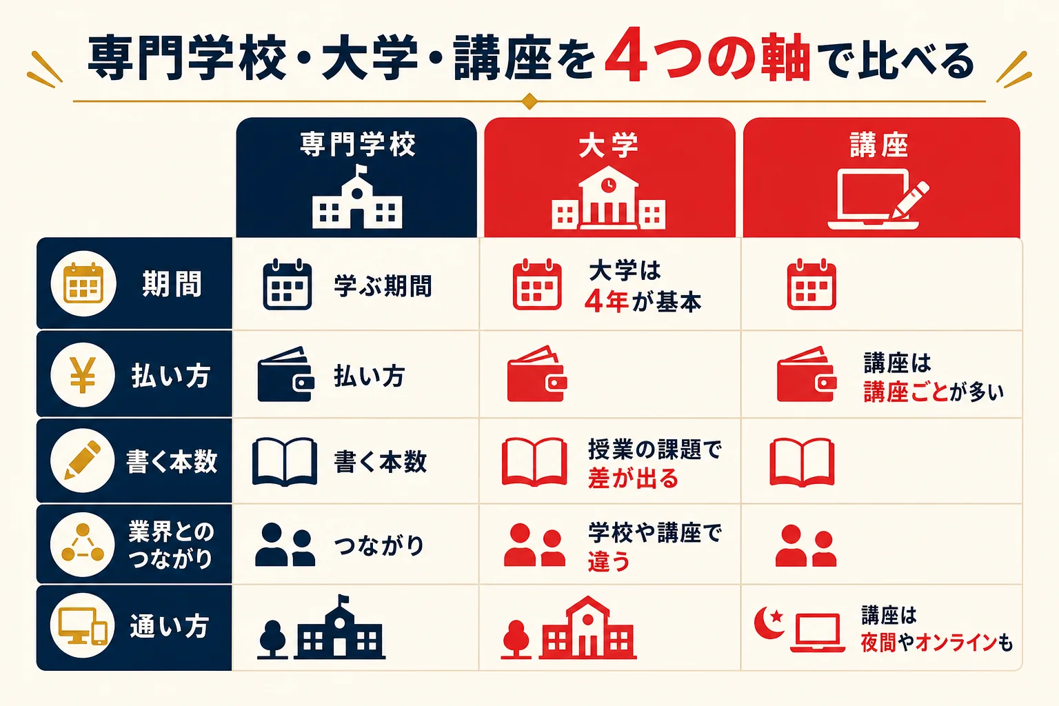 脚本家を目指せる専門学校・大学・社会人向け講座を、学ぶ期間・学費の払い方・書く本数・業界とのつながりの4つで比べた図解