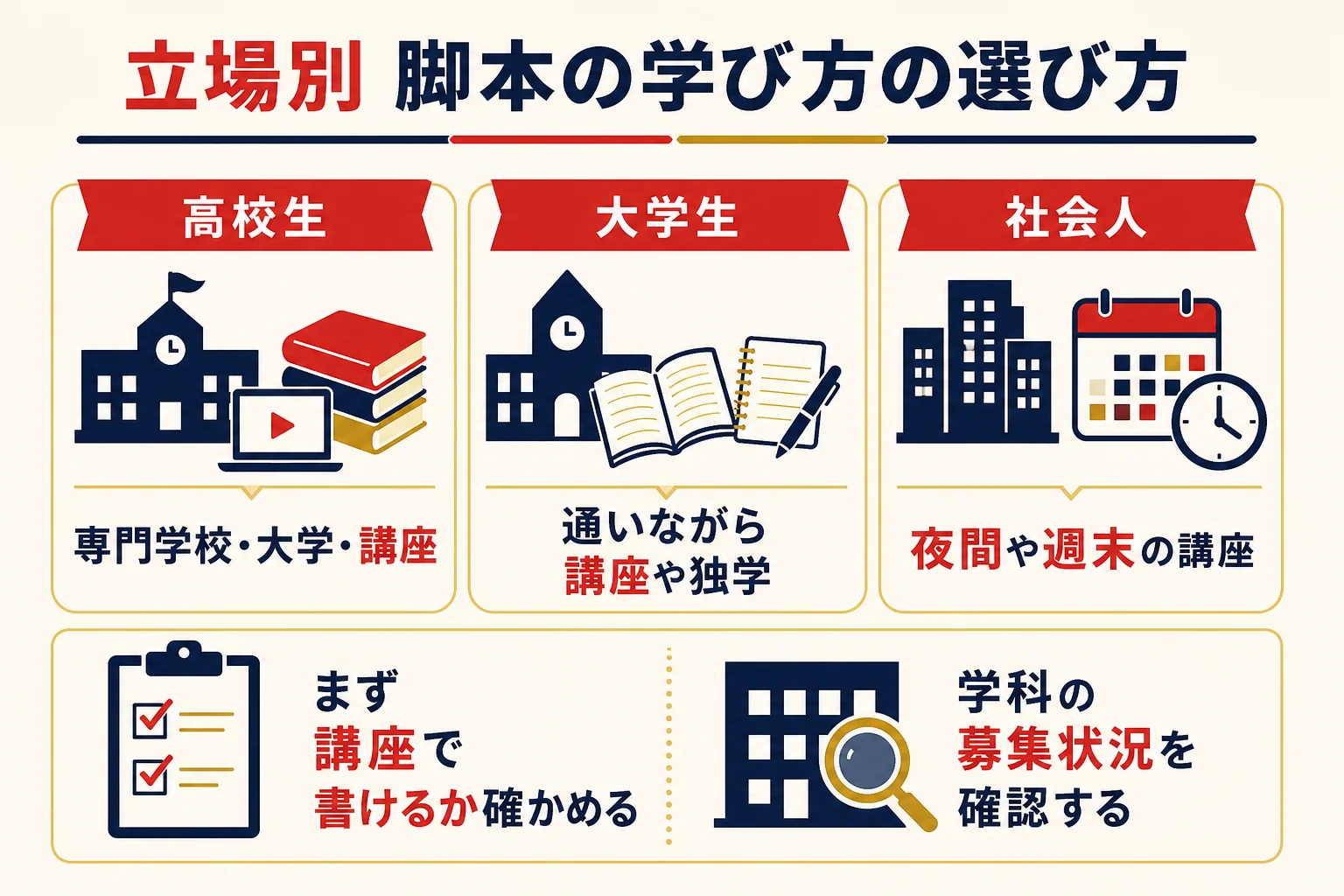 高校生・大学生・社会人それぞれの立場で、脚本家を目指す学び方の選び方を示した図解