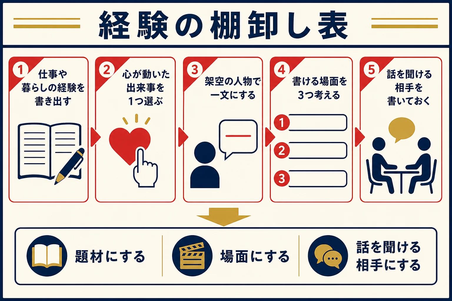 社会人経験を題材・書ける場面・話を聞ける相手に変える経験の棚卸し表の図解