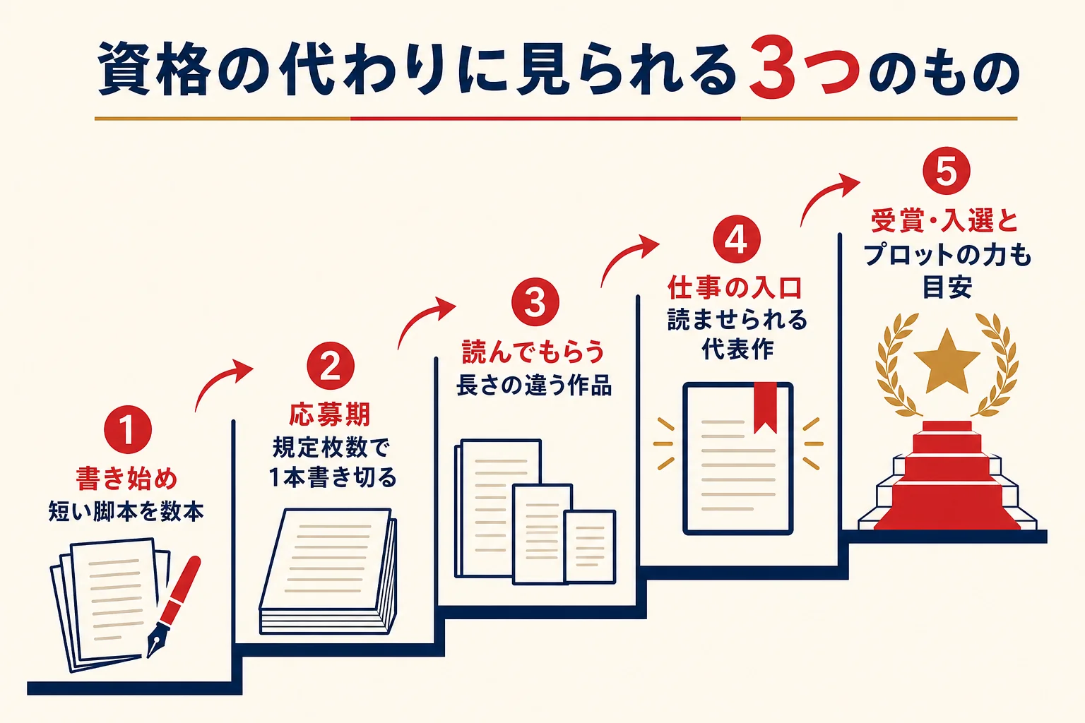 脚本家に資格の代わりに見られる、書いた本数・受賞歴・プロットを段階別に並べた図解