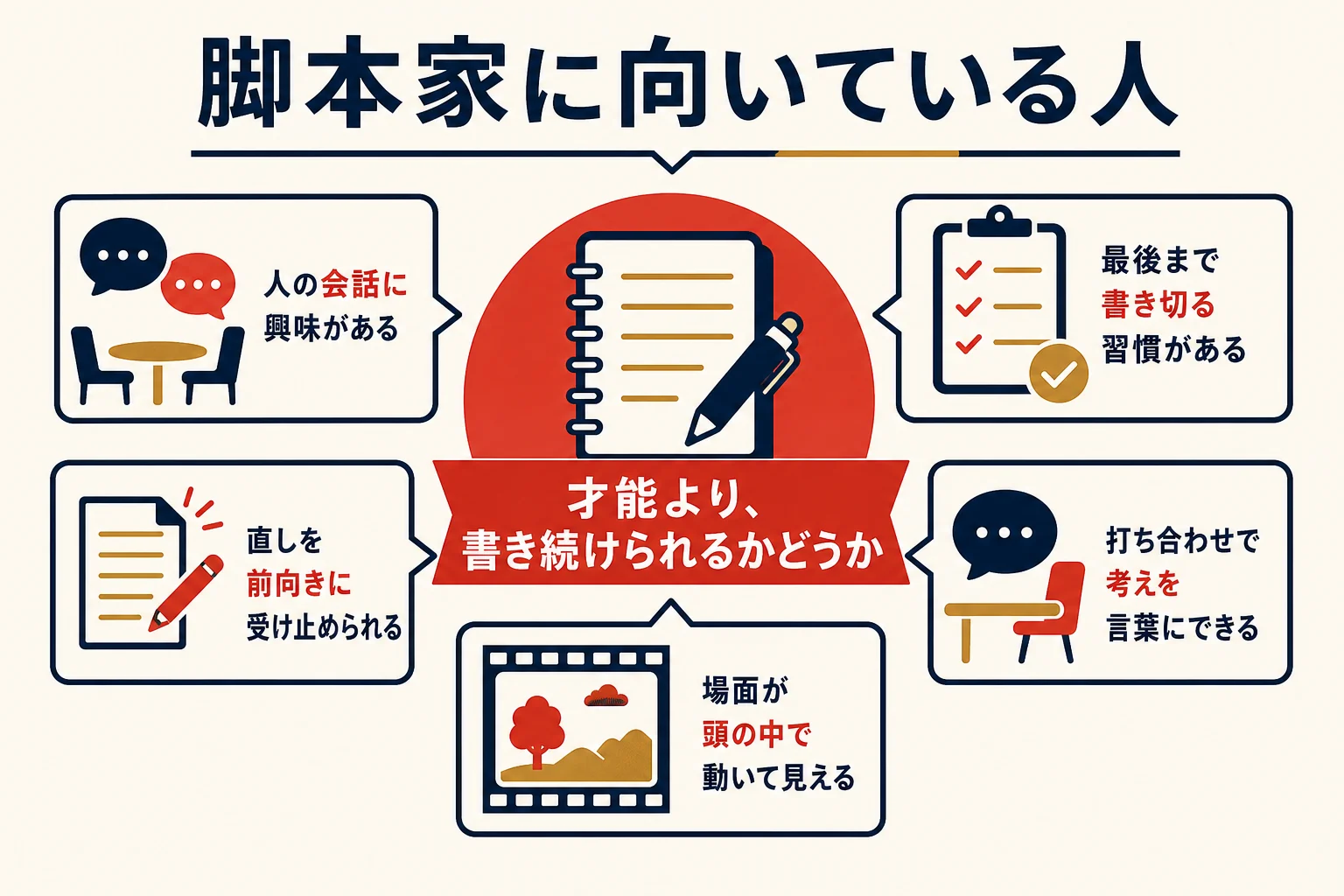 脚本家に向いている人の特徴を、普段の行動に置き換えて示した図解