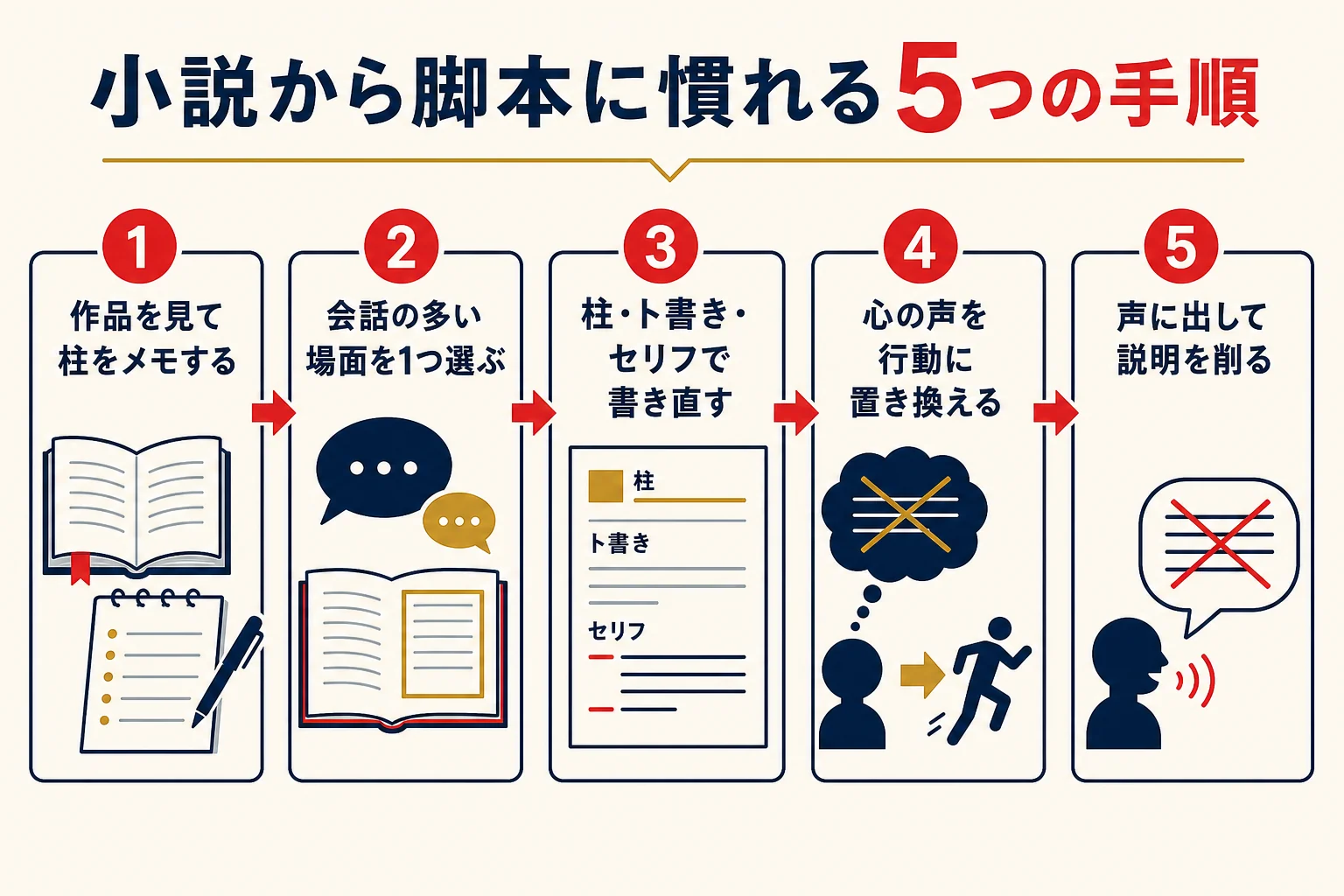 小説を書いてきた人が脚本の書き方に慣れるまでの5つの手順を示した図解